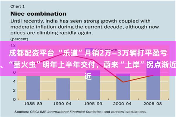 成都配资平台 “乐道”月销2万—3万辆打平盈亏、“萤火虫”明年上半年交付，蔚来“上岸”拐点渐近